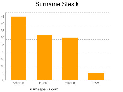 Surname Stesik