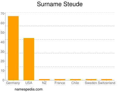 Surname Steude
