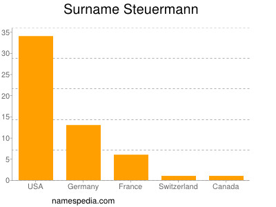 Surname Steuermann