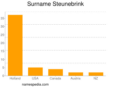Surname Steunebrink