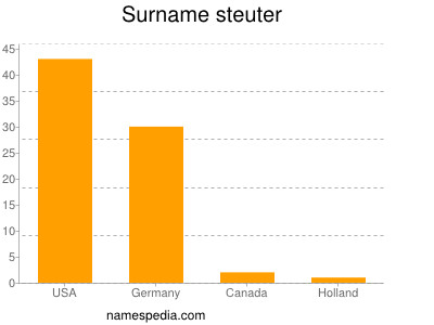Surname Steuter