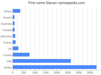 Given name Stevan