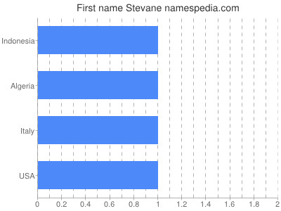 Given name Stevane