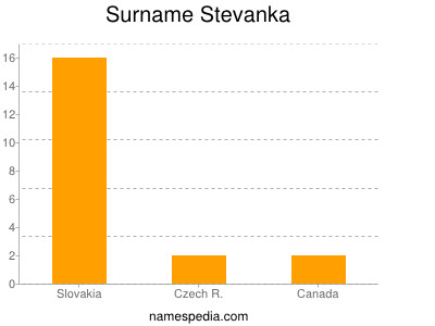 Surname Stevanka