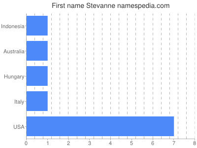 Given name Stevanne