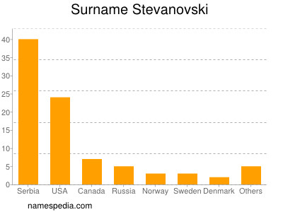 Surname Stevanovski