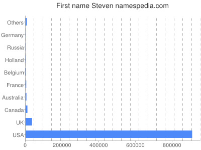 Given name Steven