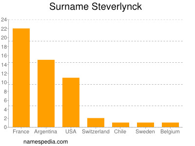 Surname Steverlynck