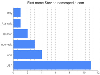 Given name Stevina