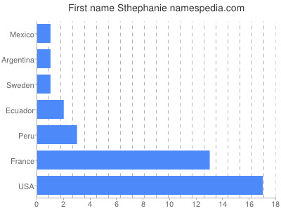 Given name Sthephanie