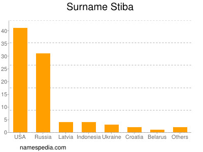 Surname Stiba
