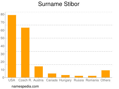 Surname Stibor