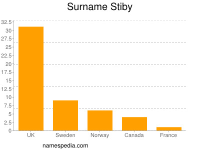 Surname Stiby