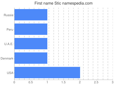 Given name Stic