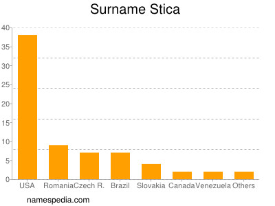 Surname Stica