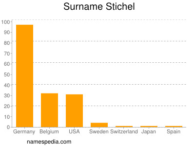 Surname Stichel