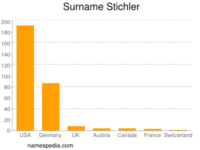 Surname Stichler