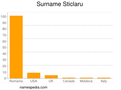 Surname Sticlaru