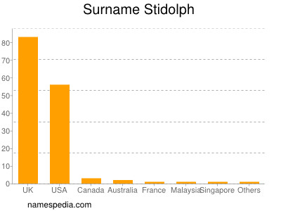 Surname Stidolph