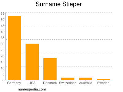 Surname Stieper