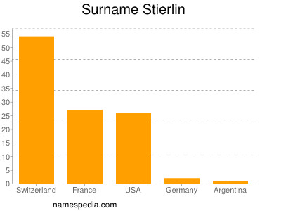 Surname Stierlin