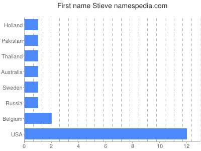 Given name Stieve
