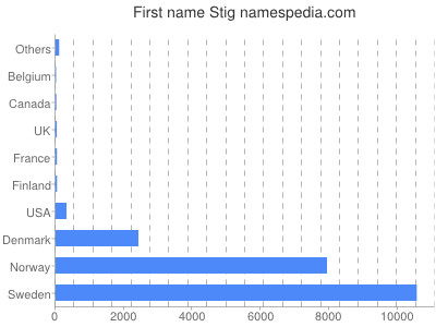 Given name Stig