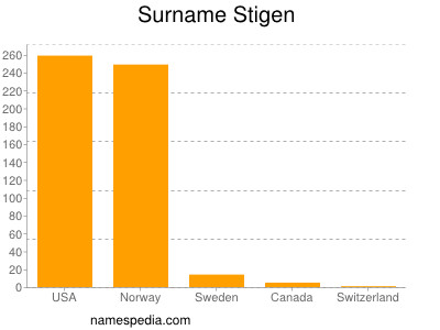 Surname Stigen