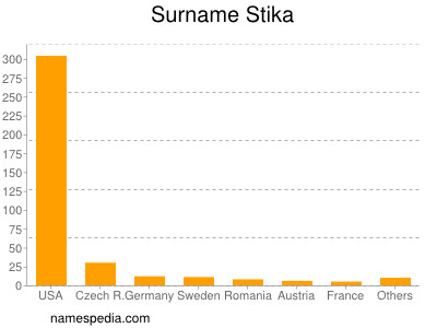 Surname Stika