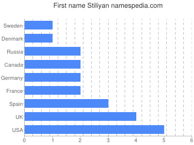 Given name Stiliyan