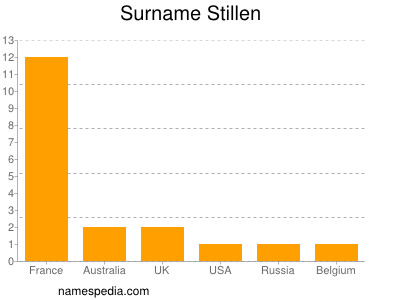 Surname Stillen