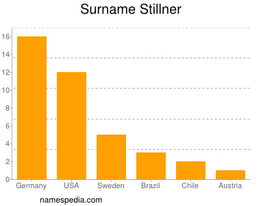 Surname Stillner