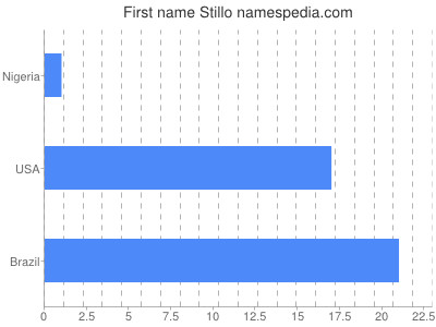 Given name Stillo