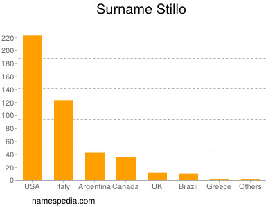 Surname Stillo