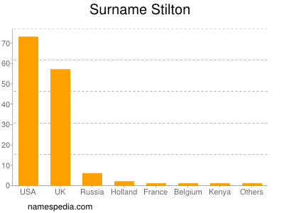 Surname Stilton