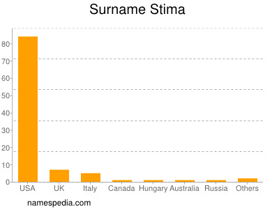 Surname Stima