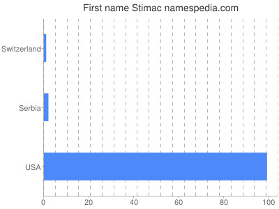 Given name Stimac