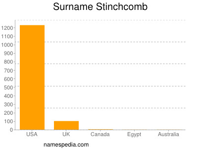 Surname Stinchcomb