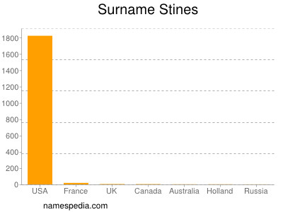 Surname Stines