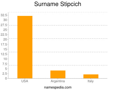 Surname Stipcich