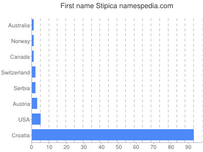 Given name Stipica
