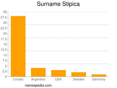 Surname Stipica