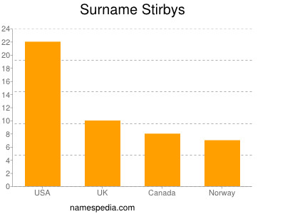 Surname Stirbys