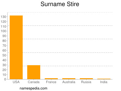 Surname Stire