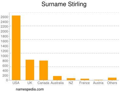 Surname Stirling