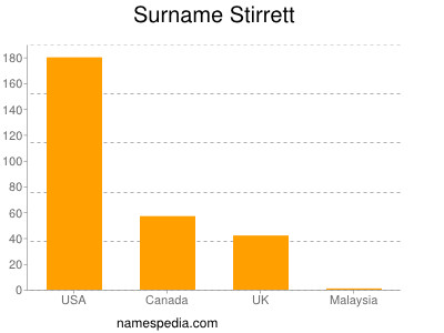 Surname Stirrett