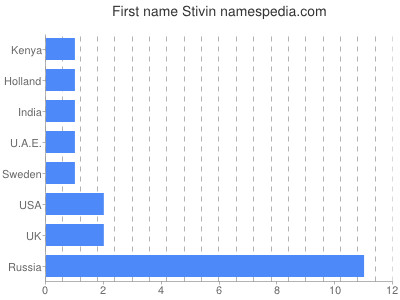 Given name Stivin