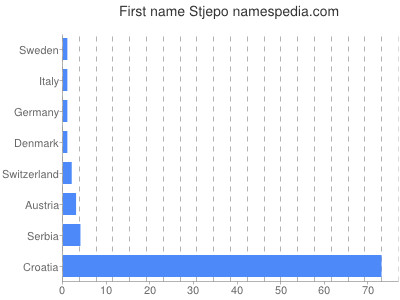 Given name Stjepo