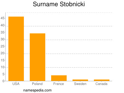 Surname Stobnicki