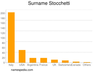 Surname Stocchetti